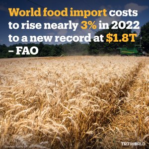 The global food import bill hit a new record of 1.8 trillion US dollars